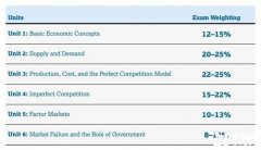 AP微觀經濟學：考試形式/重難點解析/備考規(guī)劃