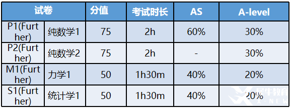 ALevel進階數(shù)學(xué)考試評估