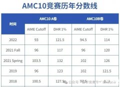 2023年AMC10競(jìng)賽分?jǐn)?shù)線(xiàn)是多少？考多少分能拿獎(jiǎng)？AMC10競(jìng)賽備考方法重點(diǎn)梳理！