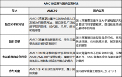 AMC10數學競賽難度如何？相當于國內幾年級水平？附AMC10真題！