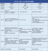 上海三公備考培訓(xùn)課程，三公小升初怎么備考？