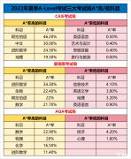 A-Level夏季大考臨近！A-Level黃金備考期時(shí)間如何規(guī)劃？2023年A-Level夏季大考A*率情況！