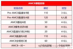 AMC8競(jìng)賽培訓(xùn)班報(bào)名中！線上線下都可選擇！附AMC8考試內(nèi)容|歷年真題