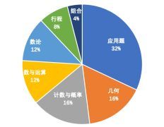 AMC8競(jìng)賽有多難？犀牛AMC8輔導(dǎo)課程推薦~