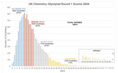 2024年UKCHO競(jìng)賽分?jǐn)?shù)線公布！UKCHO競(jìng)賽考后CCC競(jìng)賽續(xù)航！附化學(xué)競(jìng)賽直通車(chē)課程