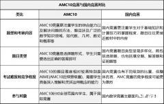 AMC10競賽相當于什么水平？AMC10競賽和國內(nèi)競賽一文對比