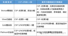 從青銅到白金，USACO計算機競賽超詳細一文詳解！