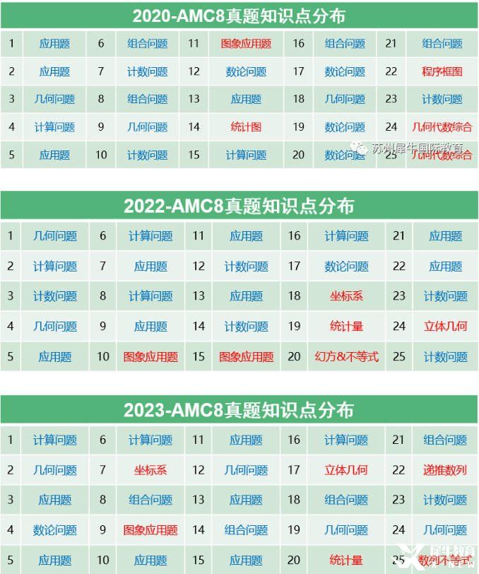 AMC8考什么？考試知識點匯總，附AMC8輔導課程~