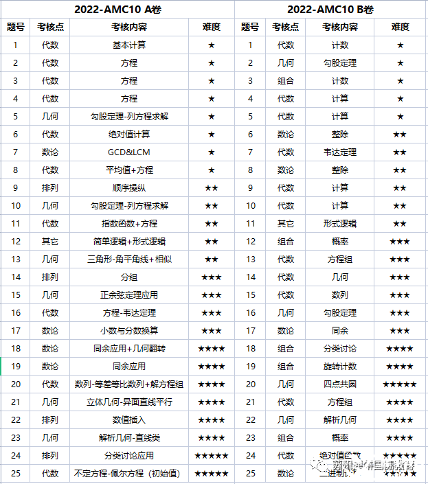 AMC10競賽難嗎？犀牛AMC10培訓(xùn)課程安排是怎樣的？