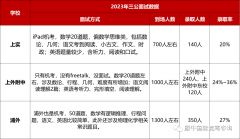 上海三公認(rèn)可的AMC8和小托福如何備考？犀牛AMC8和小托福輔導(dǎo)班來啦！