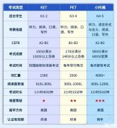 上海三公考試KET/PET/小托福選哪個(gè)？犀牛小托福培訓(xùn)班哪家好？