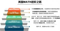 上海小升初考AMC8有用嗎？小學幾年級開始合適？