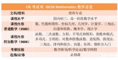 IGCSE數(shù)學0580考什么?數(shù)學詞匯表免費下載！附犀?？记皼_刺班課程