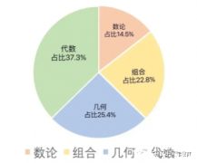 AMC10競賽考前沖刺班，沖刺課程介紹！