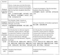 A-level化學考什么?A-level化學考多少分能拿A*？好的沖刺課程推薦嗎?