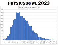 2024年物理碗真題及答案解析預(yù)約！考多少分可以拿獎(jiǎng)？