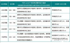 上海三公對小托福的成績要求是多少？多少分有用？