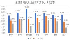 IGCSE夏季大考安排！熱門科目A*/9分率如何？附培訓(xùn)課程