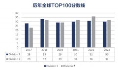 2024年物理碗競賽考多少分可以拿獎？