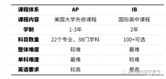 AP課程和IB課程的區(qū)別是什么？不同學(xué)生如何選擇？