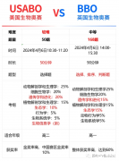 USABO和BBO的區(qū)別是什么？哪個獲獎率更高呢？