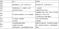 高考成績不理想，A-Level體系照樣進名校！體制內(nèi)A-Level脫產(chǎn)課程安排！