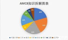 零基礎(chǔ)可以參加AMC8嗎？前1%沖獎(jiǎng)輔導(dǎo)課程推薦！