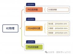 IG物理學(xué)習(xí)難點是什么？IG培訓(xùn)課程小班課推薦！