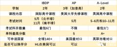 AP、IB、A-level課程三大體系介紹，有什么區(qū)別？