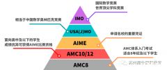 AMC8競賽適合幾年級(jí)孩子？低年級(jí)Pre-AMC8課程介紹！