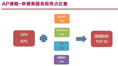 AP課程如何選課?AP課程選科方法推薦！附犀牛的AP輔導課程安排