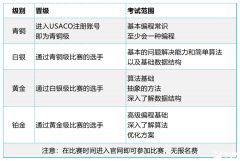 USACO計算機(jī)競賽銅升銀難度高嗎？USACO競賽銅升銀培訓(xùn)班推薦！