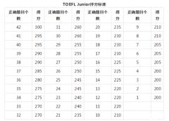 小托福高分是多少？分數(shù)如何計算呢？