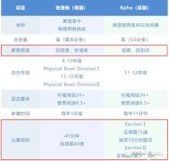 物理碗和BPHO培訓輔導課程推薦，北京上海課程安排！