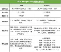 BBO/USABO備賽經(jīng)驗(yàn)及考前沖刺課程輔導(dǎo)！