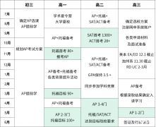 AP考前沖刺課程哪家好？附9-12年級(jí)AP體系升學(xué)規(guī)劃表