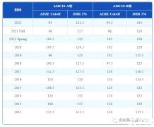 7-10年級(jí)AMC10競(jìng)賽培訓(xùn)輔導(dǎo)課程，助力沖獎(jiǎng)~