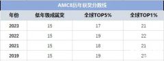 2024年AMC8數(shù)學(xué)競賽分?jǐn)?shù)線是多少？