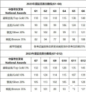 2024年袋鼠數(shù)學競賽分數(shù)線預測！考多少分可以獲獎？