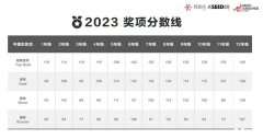 2024年袋鼠數(shù)學競賽考多少分能拿獎?