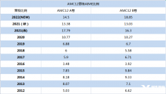 AMC12的得獎(jiǎng)率怎么樣?犀牛AMC12沖獎(jiǎng)輔導(dǎo)課程介紹!