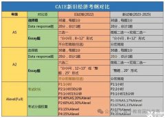 Alevel經(jīng)濟(jì)備考6個(gè)方法！附Alevel培訓(xùn)