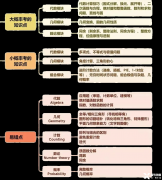 AMC10競賽考察知識點總結(jié)！AMC10培訓小班一對一