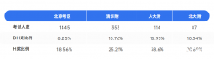 北京AMC8培訓(xùn)課程推薦！成功沖進(jìn)前1%