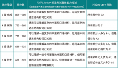 小托?？级嗌俜钟懈偁幜?小托福培訓課程介紹