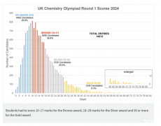 2024UKCHO化學競賽成績數(shù)據(jù)，多少分可以拿獎？附UKCHO培訓課程