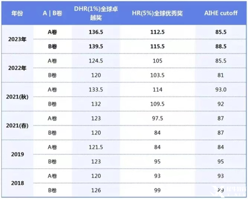 AMC12數(shù)學(xué)競賽考多少分才能晉級(jí)AIME？方法找對(duì)了競賽小白也能躺贏晉級(jí)AIME！