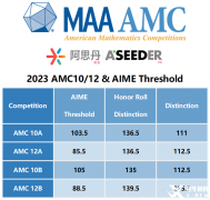 7-10年級學(xué)生如何備考AMC10？犀牛AMC10培訓(xùn)課程介紹！