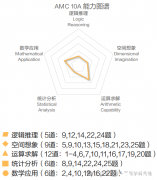 AMC10的A卷和B卷區(qū)別解讀，附AMC10培訓班！