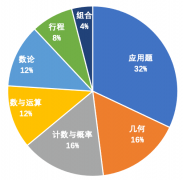 25年AMC8暑期培訓課程AMC8數學競賽報名時間安排！